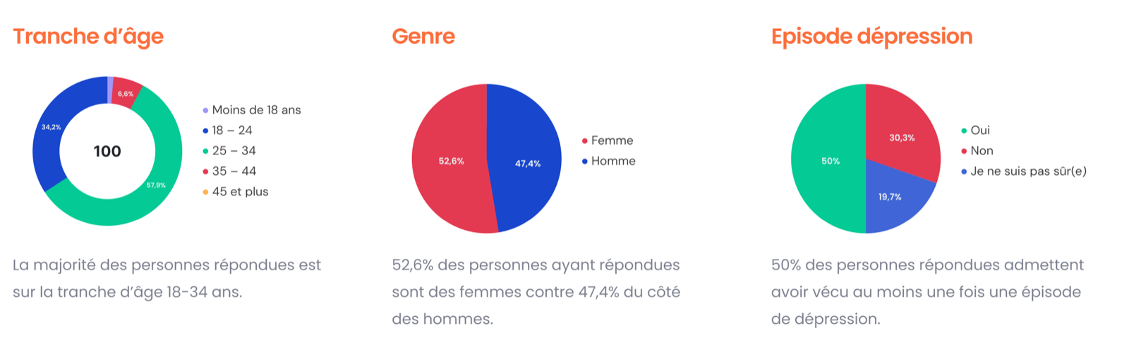 Tranche d’âge : majorité 18-34 ans. Genre : 52,6 % de femmes, 47,4 % d’hommes. Épisode de dépression : 50 % en ont vécu au moins un.